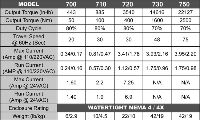 Series 700 Actuator On/Off Spec Sheet